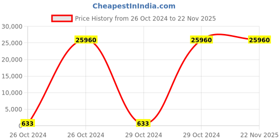 moglix.com Borosil 100 Pcs 2ml Clear Crimp Neck Vial with 11mm Silicone Cap, VC02C011ASC021 (Pack of 10) borosil Price History Graph from 26 Oct 2024 to 22 Nov 2025