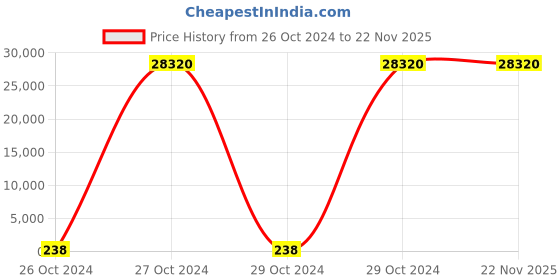 moglix.com Borosil 100 Pcs 2ml Clear Crimp Neck Vial with 11mm Silicone Cap, VC02C011ASC022 (Pack of 10) borosil Price History Graph from 26 Oct 2024 to 22 Nov 2025