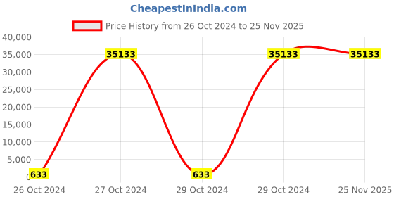 moglix.com Borosil 100 Pcs 2ml Clear Crimp Neck Vial with 11mm Silicone Cap, VC02C111ASC011 (Pack of 10) borosil Price History Graph from 26 Oct 2024 to 24 Nov 2025