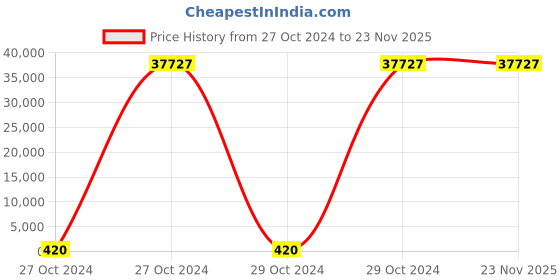 moglix.com Borosil 100 Pcs 2ml Clear Crimp Neck Vial with 11mm Silicone Cap, VC02C111ASC012 (Pack of 10) borosil Price History Graph from 27 Oct 2024 to 23 Nov 2025