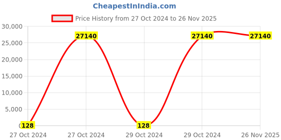 moglix.com Borosil 100 Pcs 2ml Clear Crimp Neck Vial with 11mm Silicone Cap, VC02C111ASC021 (Pack of 10) borosil Price History Graph from 27 Oct 2024 to 25 Nov 2025