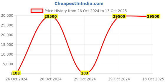 moglix.com Borosil 100 Pcs 2ml Clear Crimp Neck Vial with 11mm Silicone Cap, VC02C111ASC022 (Pack of 10) borosil Price History Graph from 26 Oct 2024 to 13 Oct 2025
