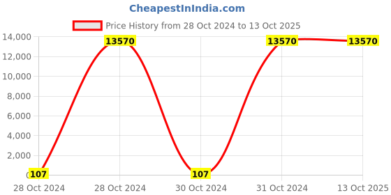 moglix.com Borosil 100 Pcs 2ml Clear USP Type I Flat Bottom Crimp Neck Vial, VO02C01100C000 (Pack of 10) borosil Price History Graph from 28 Oct 2024 to 12 Oct 2025