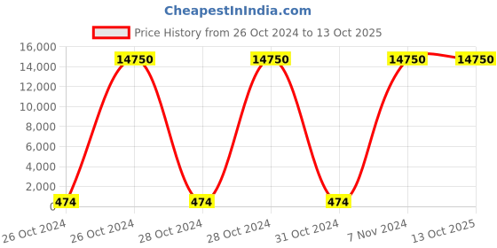 moglix.com Borosil 100 Pcs 2ml Clear USP Type I Flat Bottom Crimp Neck Vial, VO02C11100C000 (Pack of 10) borosil Price History Graph from 26 Oct 2024 to 12 Oct 2025