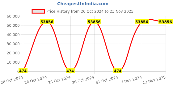 moglix.com Borosil 100 Pcs 2ml Polypropylene Amber Screw Neck Vial with 9mm Screw Cap, VC02A109PKS114 (Pack of 10) borosil Price History Graph from 26 Oct 2024 to 23 Nov 2025