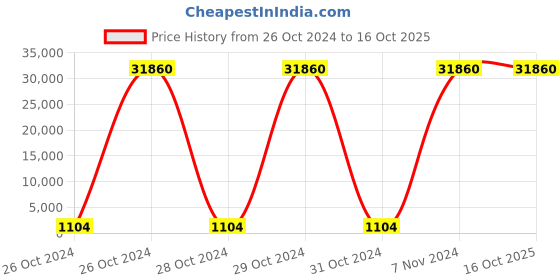 moglix.com Borosil 100 Pcs 2ml Polypropylene Clear Screw Neck Vial with 9mm Screw Cap, VC02C009PBS114 (Pack of 10) borosil Price History Graph from 26 Oct 2024 to 15 Oct 2025