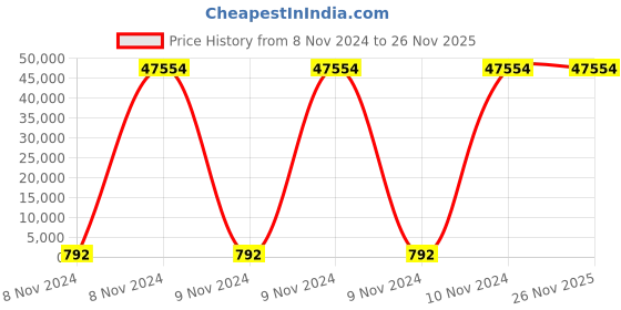 moglix.com Borosil 100 Pcs 2ml Silicone Amber Screw Neck Vial with 9mm Screw Cap, VC02A009PBS111 (Pack of 10) borosil Price History Graph from 8 Nov 2024 to 26 Nov 2025