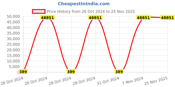 moglix.com Borosil 100 Pcs 2ml Silicone Amber Screw Neck Vial with 9mm Screw Cap, VC02A009PBS112 (Pack of 10) borosil Price History Graph from 26 Oct 2024 to 25 Nov 2025