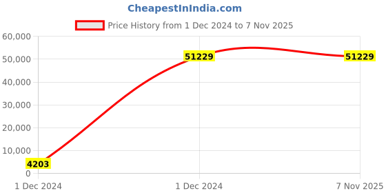 moglix.com Borosil 100 Pcs 2ml Silicone Amber Screw Neck Vial with 9mm Screw Cap, VC02A009PBS115 (Pack of 10) borosil Price History Graph from 1 Dec 2024 to 6 Nov 2025