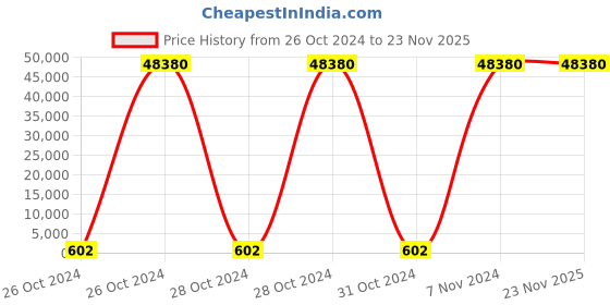 moglix.com Borosil 100 Pcs 2ml Silicone Amber Screw Neck Vial with 9mm Screw Cap, VC02A109PBS113 (Pack of 10) borosil Price History Graph from 26 Oct 2024 to 23 Nov 2025