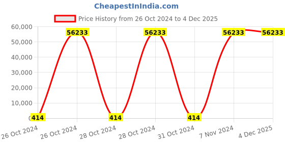 moglix.com Borosil 100 Pcs 2ml Silicone Amber Screw Neck Vial with 9mm Screw Cap, VC02A109PBS115 (Pack of 10) borosil Price History Graph from 26 Oct 2024 to 3 Dec 2025