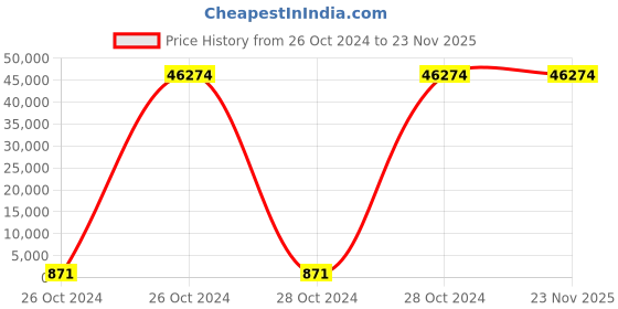 moglix.com Borosil 100 Pcs 2ml Silicone Amber Screw Neck Vial with 9mm Screw Cap, VC02A109PKS001 (Pack of 10) borosil Price History Graph from 26 Oct 2024 to 23 Nov 2025