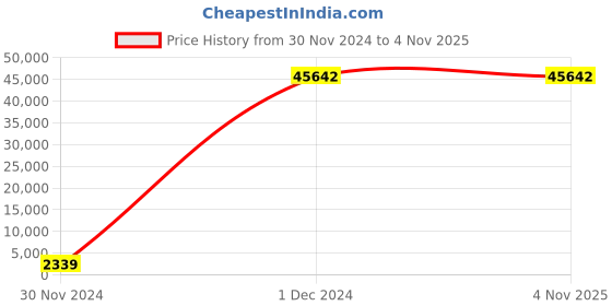 moglix.com Borosil 100 Pcs 2ml Silicone Clear Screw Neck Vial with 9mm Screw Cap, VC02C009PBS115 (Pack of 10) borosil Price History Graph from 30 Nov 2024 to 4 Nov 2025
