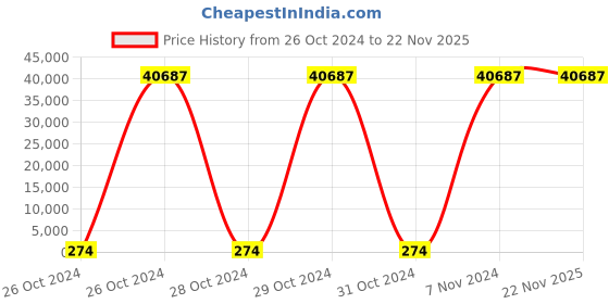 moglix.com Borosil 100 Pcs 2ml Silicone Clear Screw Neck Vial with 9mm Screw Cap, VC02C109PBS011 (Pack of 10) borosil Price History Graph from 26 Oct 2024 to 21 Nov 2025