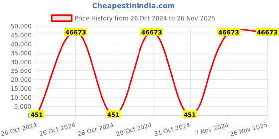 moglix.com Borosil 100 Pcs 2ml Silicone Clear Screw Neck Vial with 9mm Screw Cap, VC02C109PBS112 (Pack of 10) borosil Price History Graph from 26 Oct 2024 to 24 Nov 2025