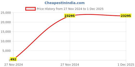 moglix.com Borosil 100 Pcs 9mm Silicone Black Screw Cap for 2ml Screw Neck Vial, CS000009PKS001 (Pack of 10) borosil Price History Graph from 27 Nov 2024 to 1 Dec 2025