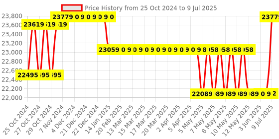 moglix.com Borosil 1000-10000µl C1 Single Channel Variable Volume Micropipette, LHC17112038 borosil Price History Graph from 25 Oct 2024 to 9 Jul 2025