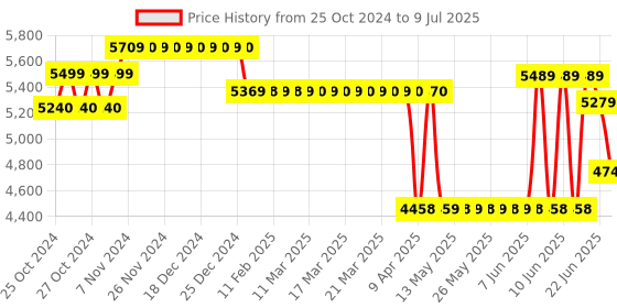 moglix.com Borosil 1000-10000µl C3 Single Channel Variable Volume Micropipette, LHC37112038 borosil Price History Graph from 25 Oct 2024 to 9 Jul 2025