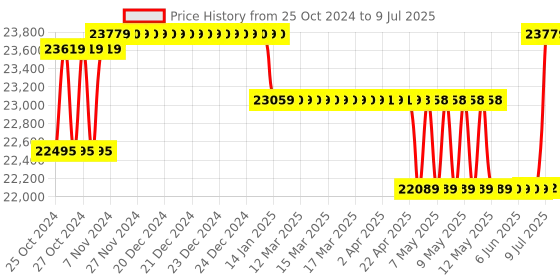 moglix.com Borosil 1000-5000µl C1 Single Channel Variable Volume Micropipette, LHC17112033 borosil Price History Graph from 25 Oct 2024 to 9 Jul 2025