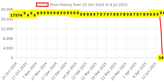 moglix.com Borosil 10000µl C1 Single Channel Fixed Volume Micropipette, LHC17111038 borosil Price History Graph from 25 Oct 2024 to 9 Jul 2025