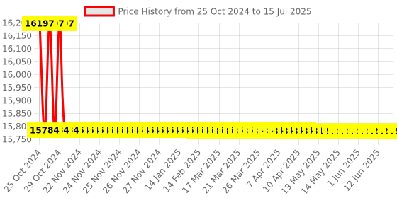 moglix.com Borosil 10000ml 3 Neck Angular Round Bottom Flask, 4383C38 borosil Price History Graph from 25 Oct 2024 to 15 Jul 2025