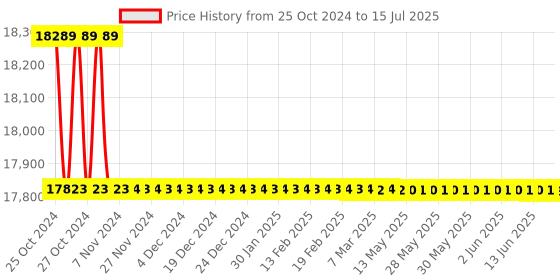 moglix.com Borosil 10000ml 4 Neck Angular Round Bottom Flask, 4385A38 borosil Price History Graph from 25 Oct 2024 to 15 Jul 2025