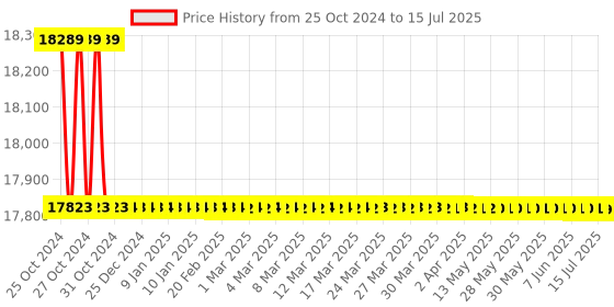 moglix.com Borosil 10000ml 4 Neck Parallel Round Bottom Flask, 4386A38 borosil Price History Graph from 25 Oct 2024 to 15 Jul 2025