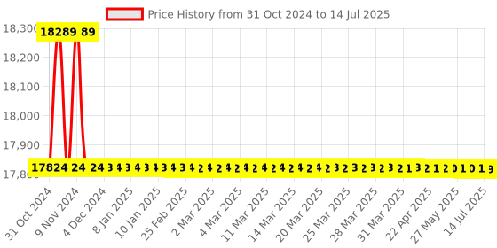moglix.com Borosil 10000ml 4 Neck Parallel Round Bottom Flask, 4386B38 borosil Price History Graph from 31 Oct 2024 to 14 Jul 2025