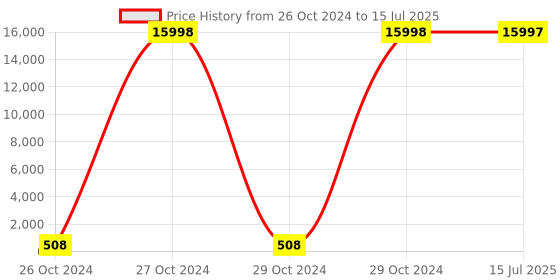moglix.com Borosil 10000ml Filter Flask with Glass Tubulation, 5340038 borosil Price History Graph from 26 Oct 2024 to 15 Jul 2025