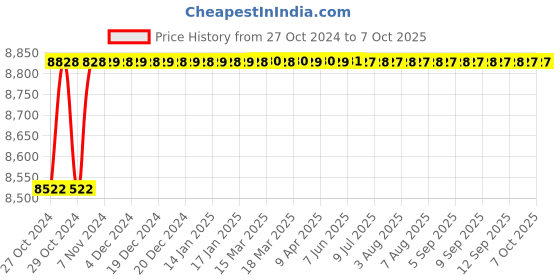 moglix.com Borosil 10000ml Narrow Mouth Round Bottom Flask, 4260038 borosil Price History Graph from 27 Oct 2024 to 7 Oct 2025