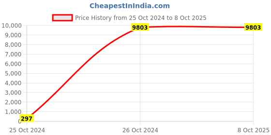moglix.com Borosil 10000ml Narrow Mouth Short Neck Round Bottom Flask, 4380A38 borosil Price History Graph from 25 Oct 2024 to 8 Oct 2025