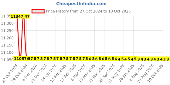 moglix.com Borosil 10000ml Narrow Mouth Short Neck Round Bottom Flask, 4380B38 borosil Price History Graph from 27 Oct 2024 to 9 Oct 2025