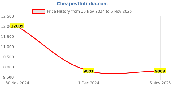 moglix.com Borosil 10000ml Narrow Mouth Short Neck Round Bottom Flask, 4380C38 borosil Price History Graph from 30 Nov 2024 to 4 Nov 2025