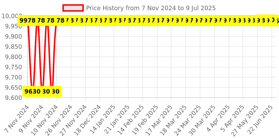 moglix.com Borosil 10000ml Nerrow Mouth Flat Bottom Boiling Flask, 4060038 borosil Price History Graph from 7 Nov 2024 to 9 Jul 2025