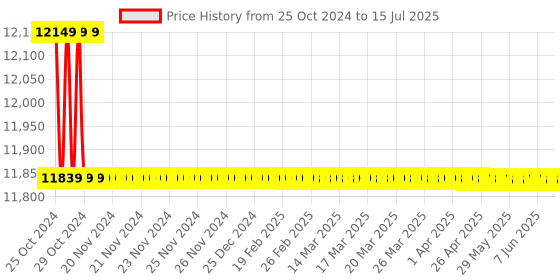 moglix.com Borosil 10000ml Two Neck Angular Round Bottom Flask, 4381B38 borosil Price History Graph from 25 Oct 2024 to 15 Jul 2025