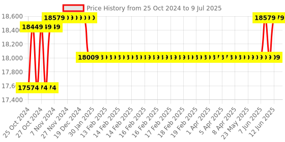 moglix.com Borosil 1000µl C1 Single Channel Fixed Volume Micropipette, LHC17111029 borosil Price History Graph from 25 Oct 2024 to 9 Jul 2025