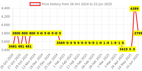 moglix.com Borosil 1000µl C3 Single Channel Fixed Volume Micropipette, LHC37111029 borosil Price History Graph from 26 Oct 2024 to 22 Jun 2025