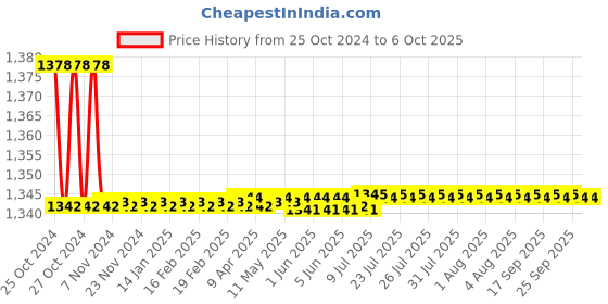moglix.com Borosil 1000ml 3 Neck Angular Round Bottom Flask, 4383C29 borosil Price History Graph from 25 Oct 2024 to 6 Oct 2025