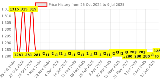 moglix.com Borosil 1000ml 3 Neck Angular Round Bottom Flask, 4383D29 borosil Price History Graph from 25 Oct 2024 to 9 Jul 2025