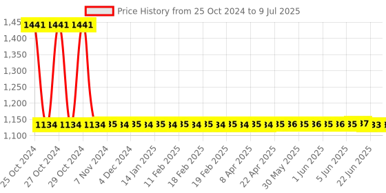 moglix.com Borosil 1000ml 3 Neck Parallel Round Bottom Flask, 4384A29 borosil Price History Graph from 25 Oct 2024 to 9 Jul 2025