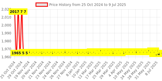 moglix.com Borosil 1000ml 4 Neck Angular Round Bottom Flask, 4385B29 borosil Price History Graph from 25 Oct 2024 to 9 Jul 2025
