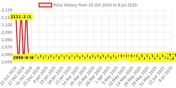 moglix.com Borosil 1000ml 4 Neck Angular Round Bottom Flask, 4385D29 borosil Price History Graph from 25 Oct 2024 to 9 Jul 2025