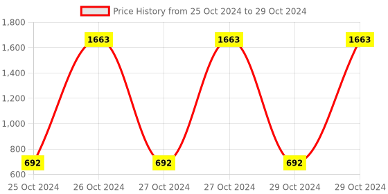 moglix.com Borosil 1000ml 4 Neck Parallel Round Bottom Flask, 4386A29 borosil Price History Graph from 25 Oct 2024 to 29 Oct 2024