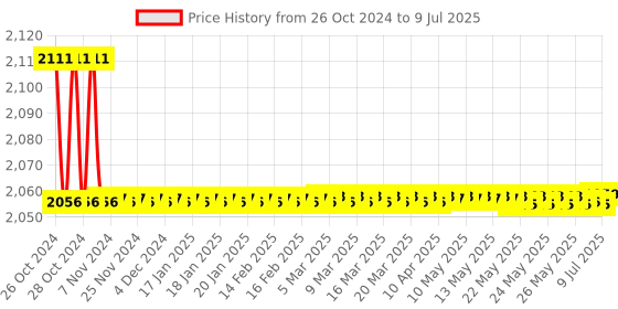 moglix.com Borosil 1000ml 4 Neck Parallel Round Bottom Flask, 4386B29 borosil Price History Graph from 26 Oct 2024 to 9 Jul 2025