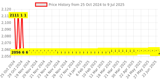 moglix.com Borosil 1000ml 4 Neck Parallel Round Bottom Flask, 4386C29 borosil Price History Graph from 25 Oct 2024 to 9 Jul 2025