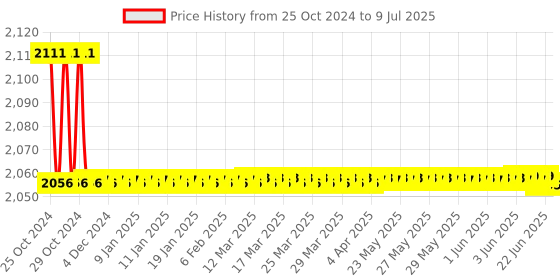 moglix.com Borosil 1000ml 4 Neck Parallel Round Bottom Flask, 4386D29 borosil Price History Graph from 25 Oct 2024 to 9 Jul 2025