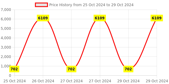 moglix.com Borosil 1000ml Amber Graduated Dissolution E Flask, 4267029 borosil Price History Graph from 25 Oct 2024 to 29 Oct 2024