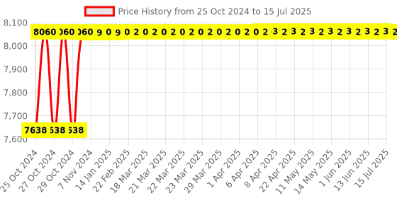 moglix.com Borosil 1000ml Amber L Flask with Side Cut for Dissolution Apparatus, 4268029 borosil Price History Graph from 25 Oct 2024 to 15 Jul 2025