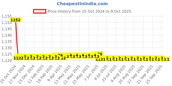moglix.com Borosil 1000ml Amber Narrow Mouth Erlenmeyer Conical Flask, 4989029 borosil Price History Graph from 25 Oct 2024 to 9 Oct 2025