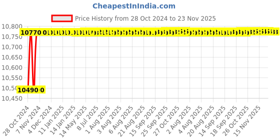 moglix.com Borosil 1000ml Buchner Funnel with Sintered Disc, Porosity Grade: 2, 3606629 borosil Price History Graph from 28 Oct 2024 to 23 Nov 2025